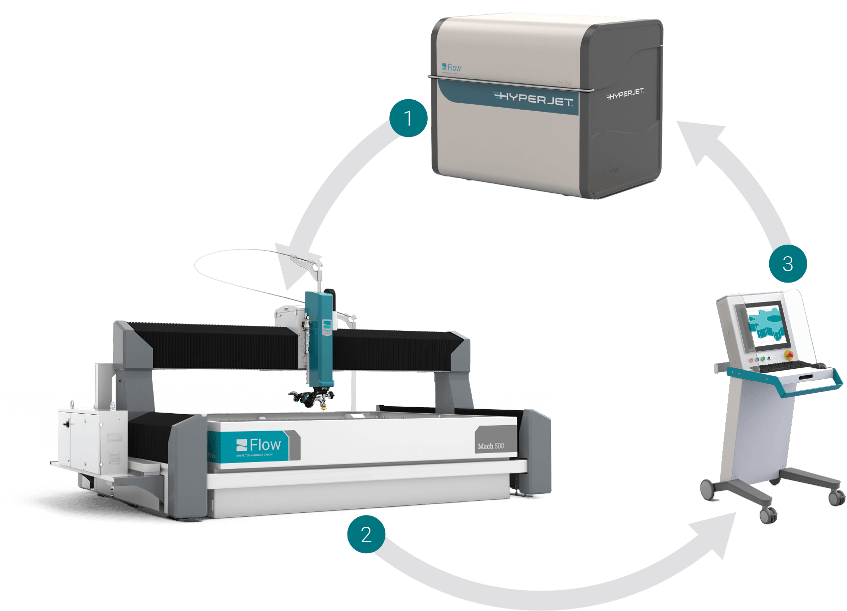 Integriertes Bild von 1. Flow-Wasserstrahlpumpe 2. Flow-Wasserstrahlsystem 3. Flow-Bedienerschnittstelle